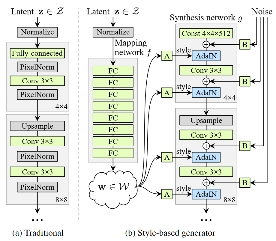 実装していると何度も見ることになる StyleGAN の Generator アーキテクチャ図（右）