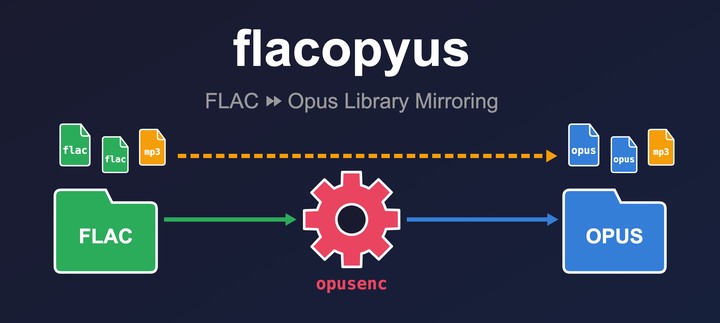FLAC 音源ライブラリを Opus にミラーリングする CLI ツール Flacopyus を公開しました